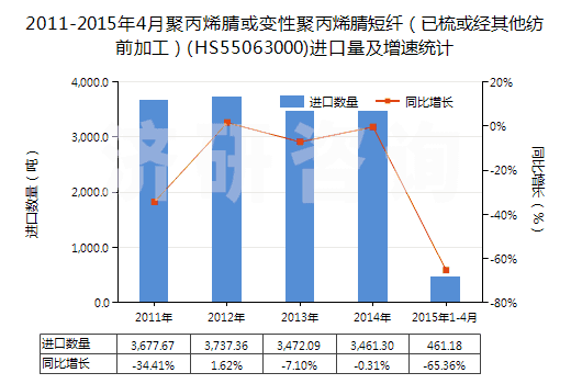 2011-2015年4月聚丙烯腈或變性聚丙烯腈短纖（已梳或經(jīng)其他紡前加工）(HS55063000)進口量及增速統(tǒng)計